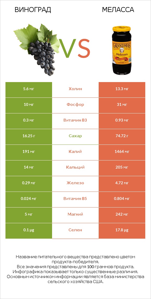 Виноград vs Меласса infographic