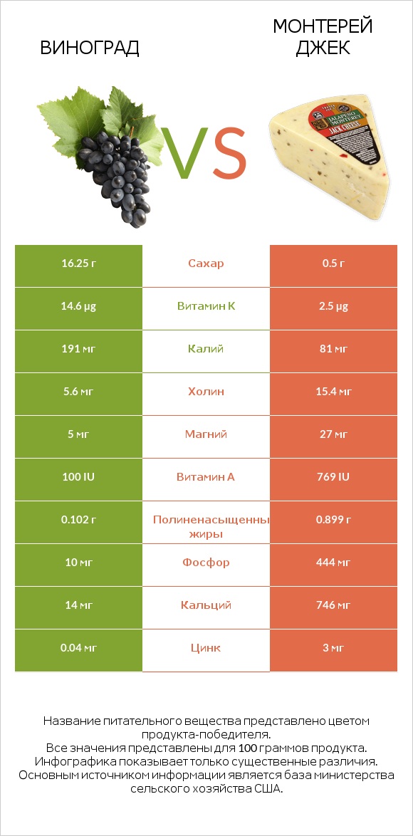 Виноград vs Монтерей Джек infographic