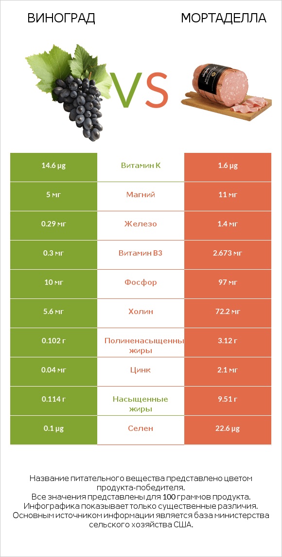 Виноград vs Мортаделла infographic