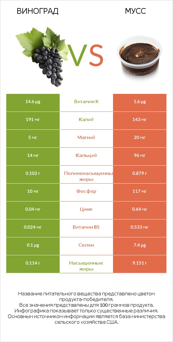 Виноград vs Мусс infographic