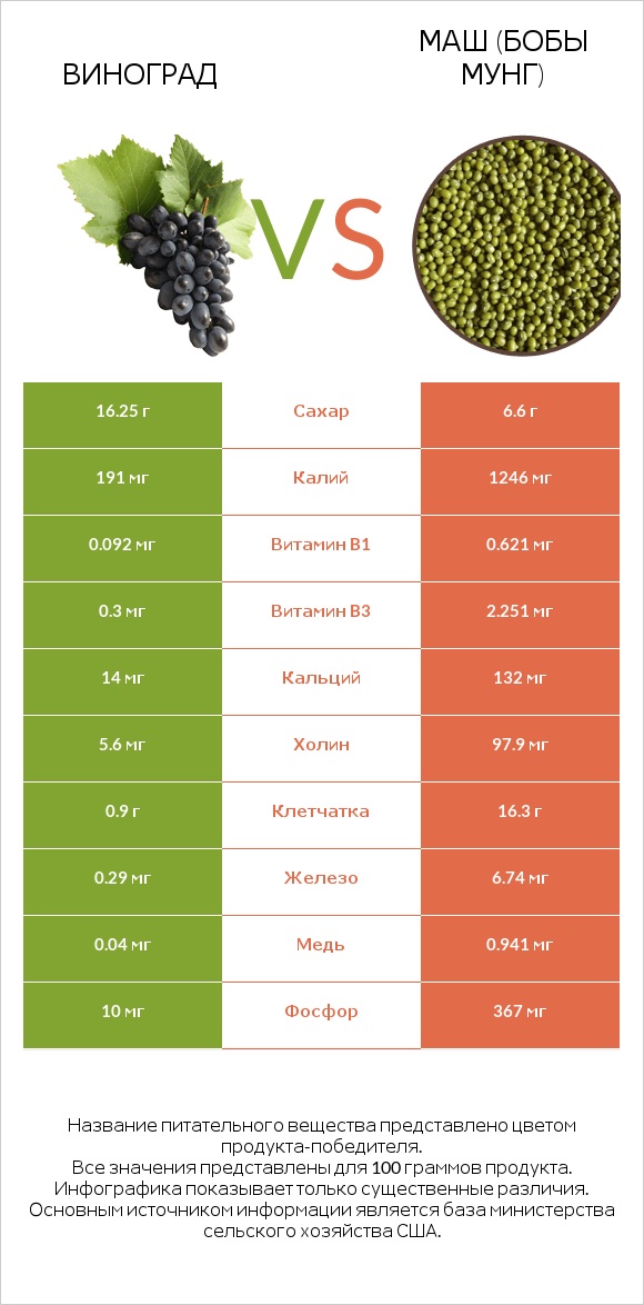Виноград vs Маш (бобы мунг) infographic