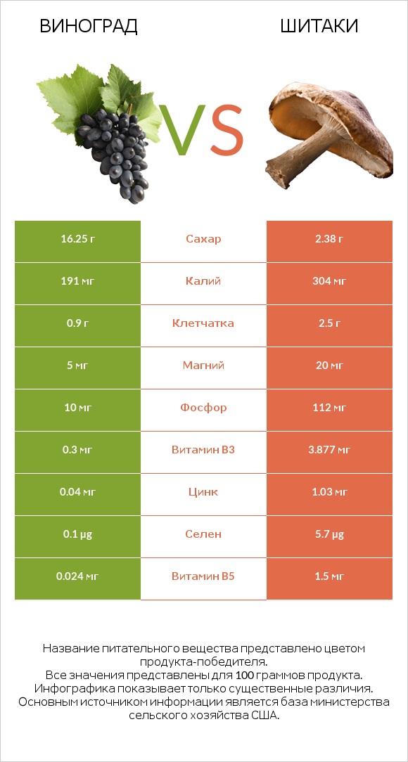Виноград vs Шитаки infographic