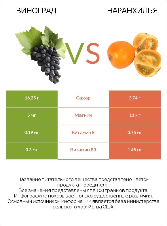 Виноград vs Наранхилья infographic