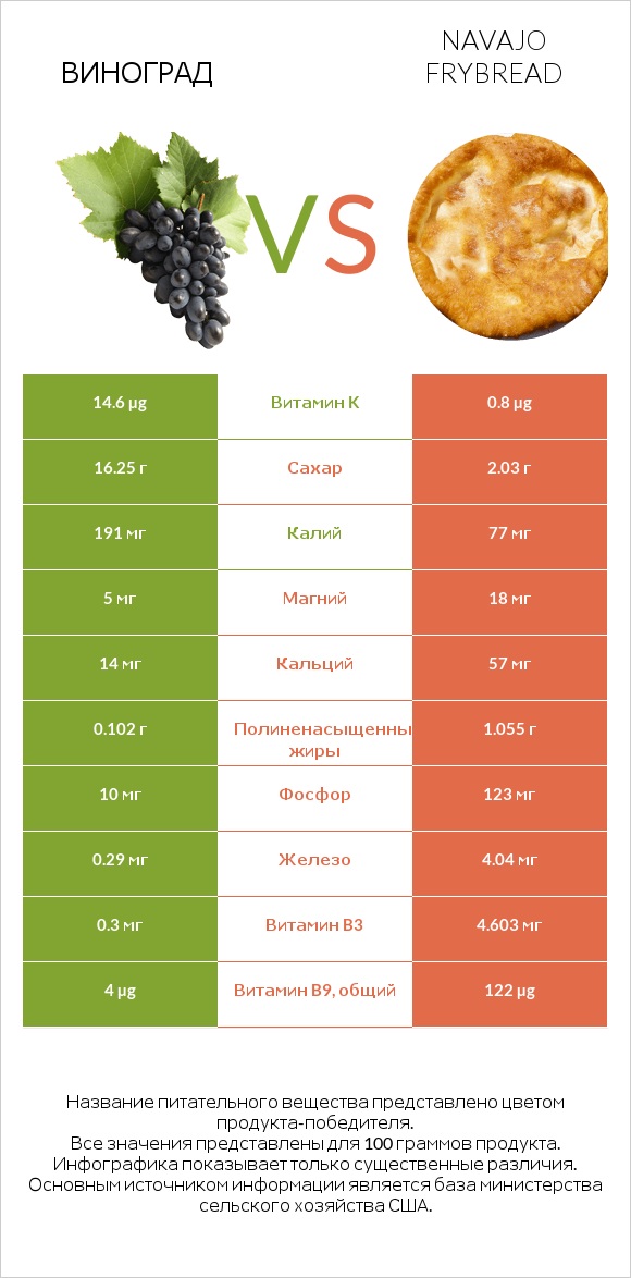 Виноград vs Navajo frybread infographic
