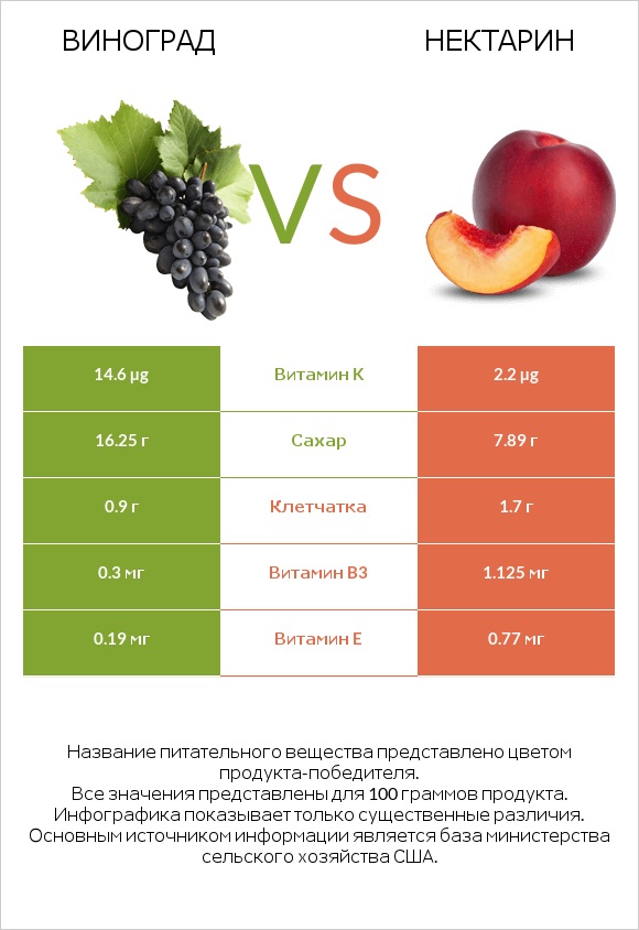 Виноград vs Нектарин infographic