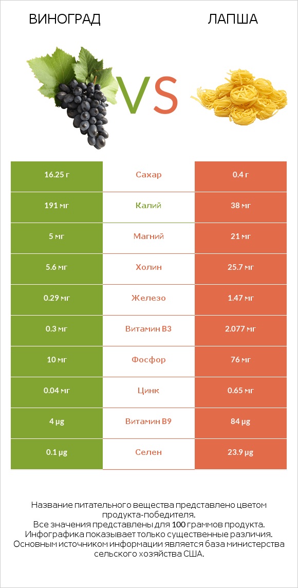 Виноград vs Лапша infographic