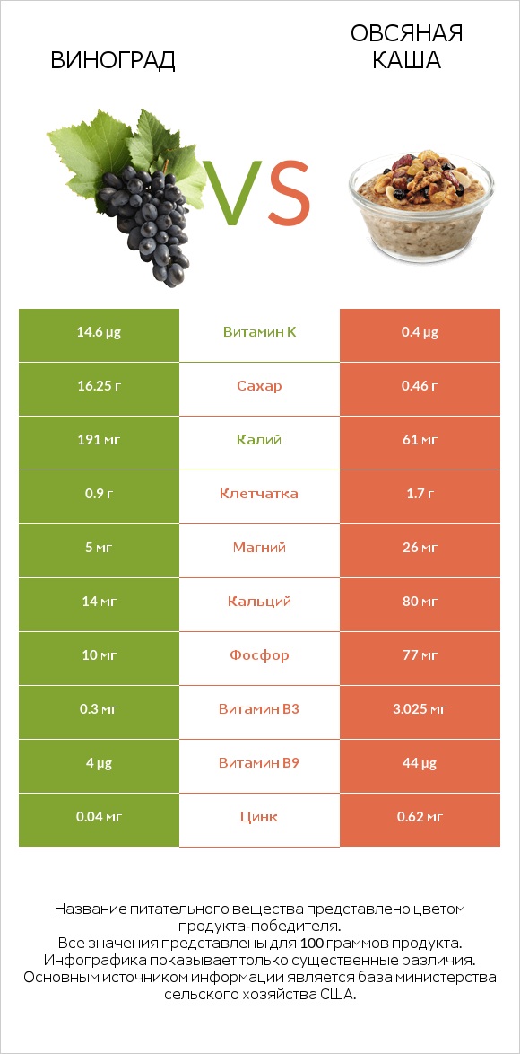 Виноград vs Овсяная каша infographic