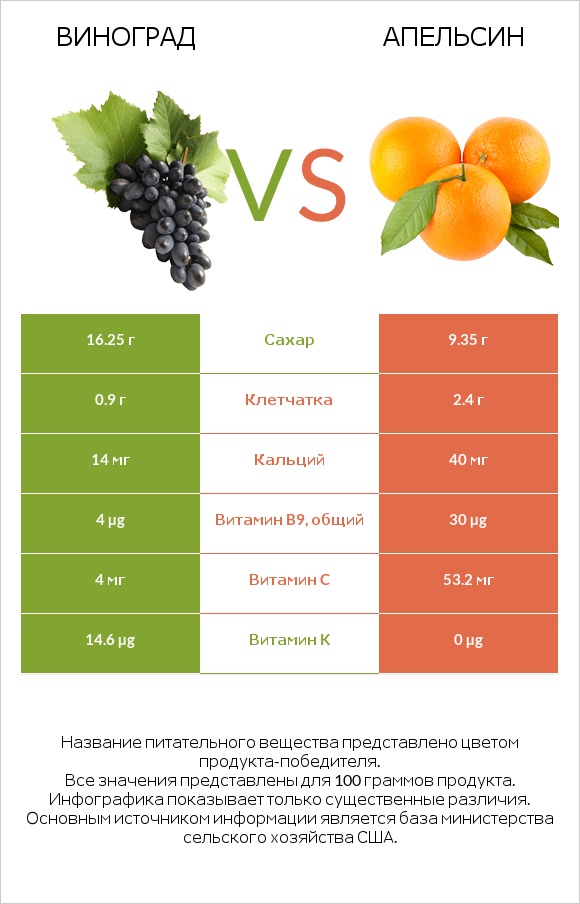 Виноград vs Апельсин infographic