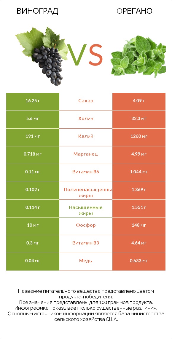 Виноград vs Oрегано infographic