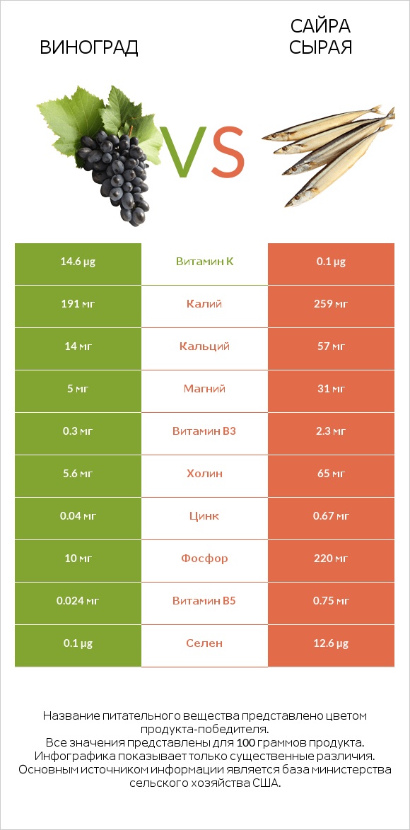Виноград vs Сайра сырая infographic