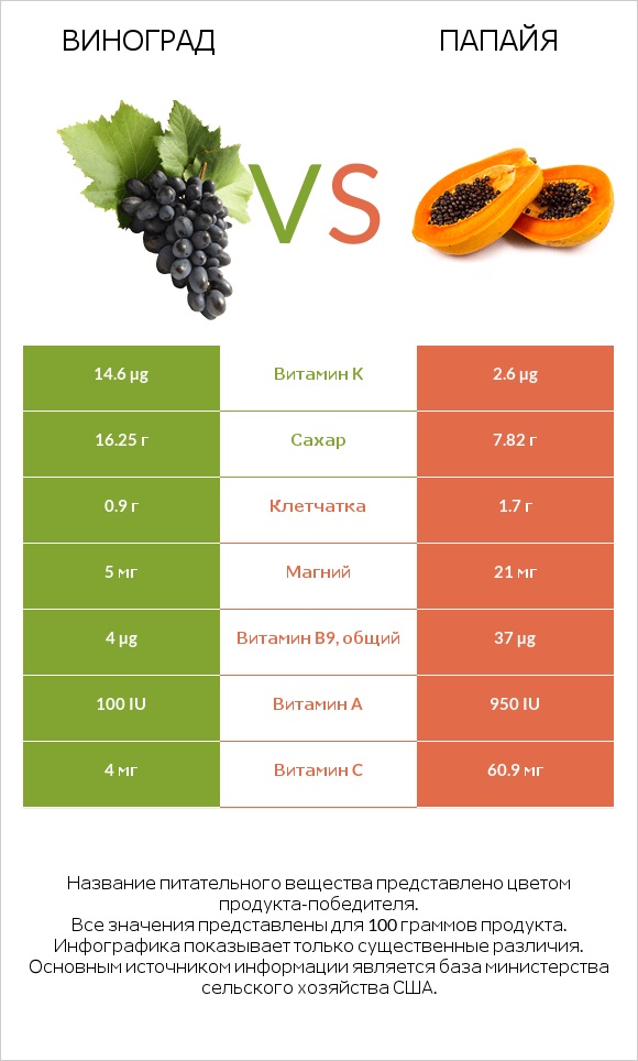 Виноград vs Папайя infographic
