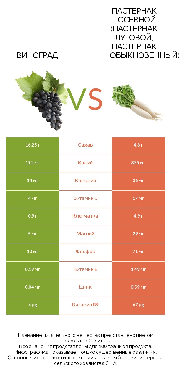 Виноград vs Пастернак посевной (Пастернак луговой, Пастернак обыкновенный) infographic