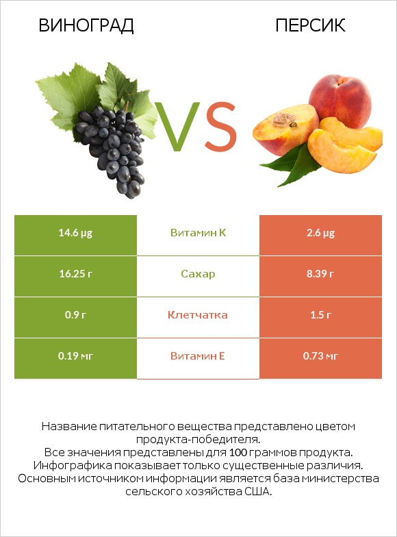 Виноград vs Персик infographic