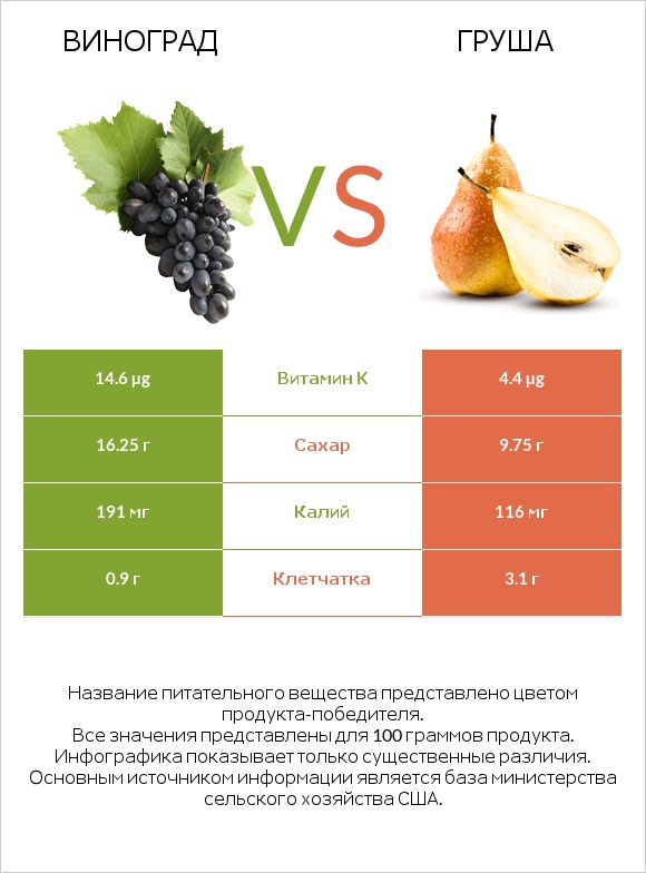 Виноград vs Груша infographic