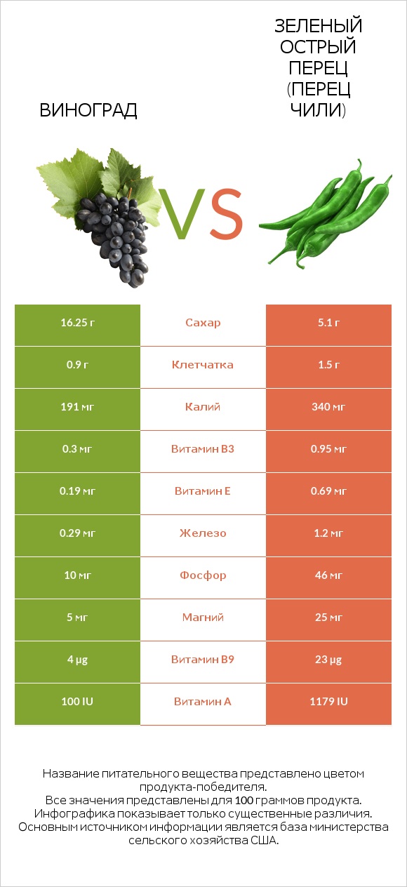 Виноград vs Зеленый острый перец (перец чили) infographic