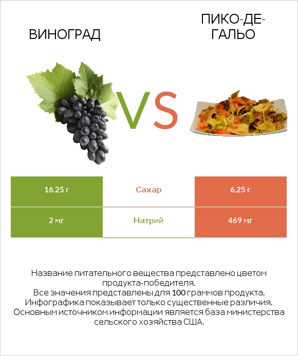 Виноград vs Пико-де-гальо infographic