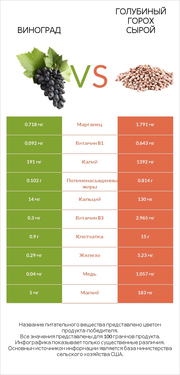Виноград vs Голубиный горох сырой infographic