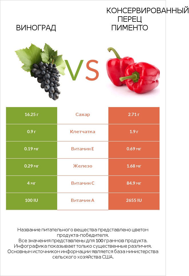 Виноград vs Консервированный перец пименто infographic