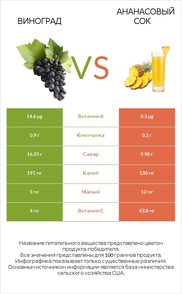 Виноград vs Ананасовый сок infographic