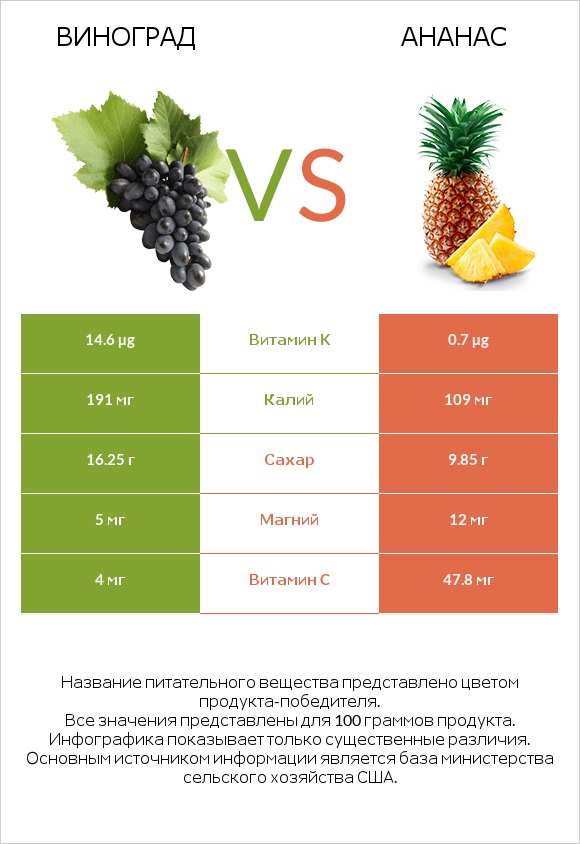 Виноград vs Ананас infographic