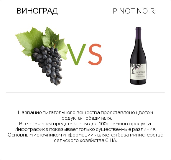 Виноград vs Pinot noir infographic