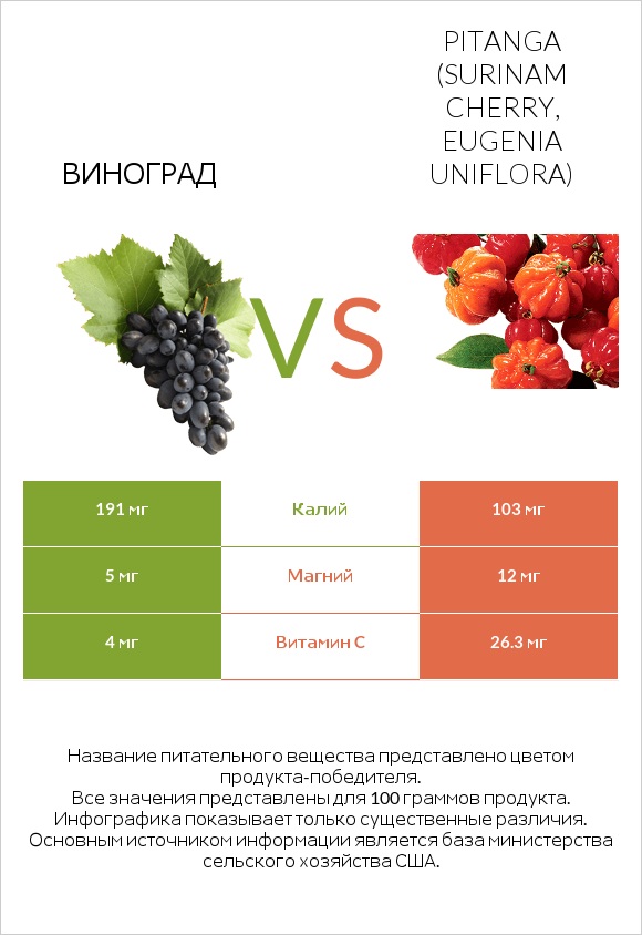 Виноград vs Pitanga (Surinam cherry, Eugenia uniflora) infographic