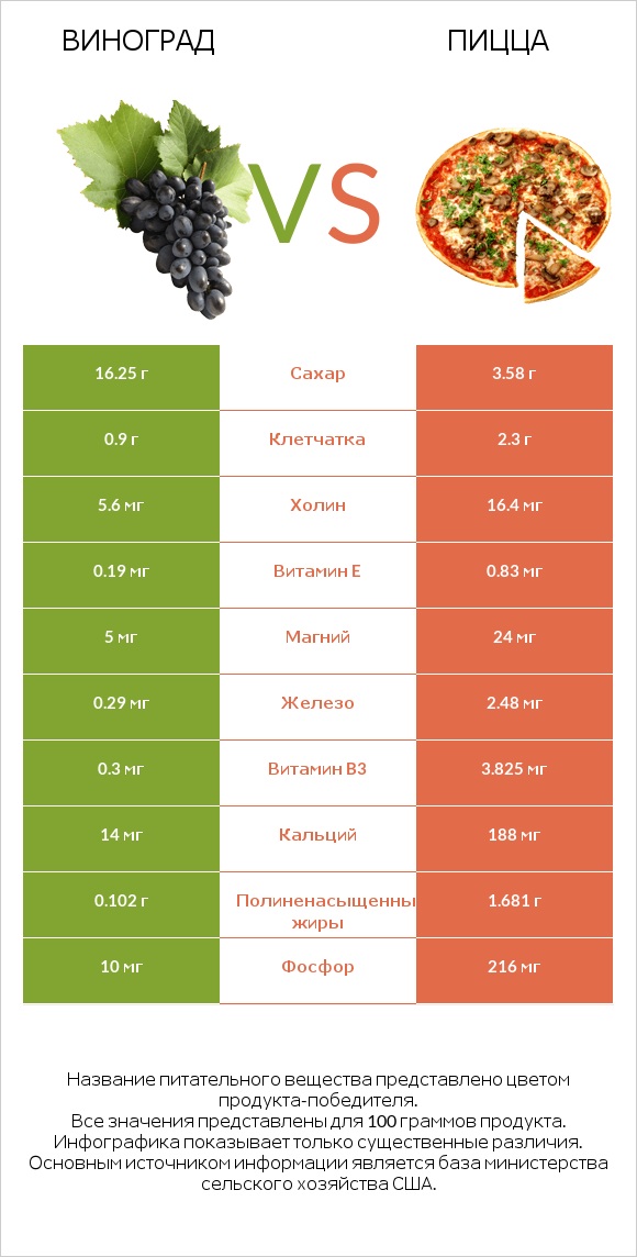 Виноград vs Пицца infographic