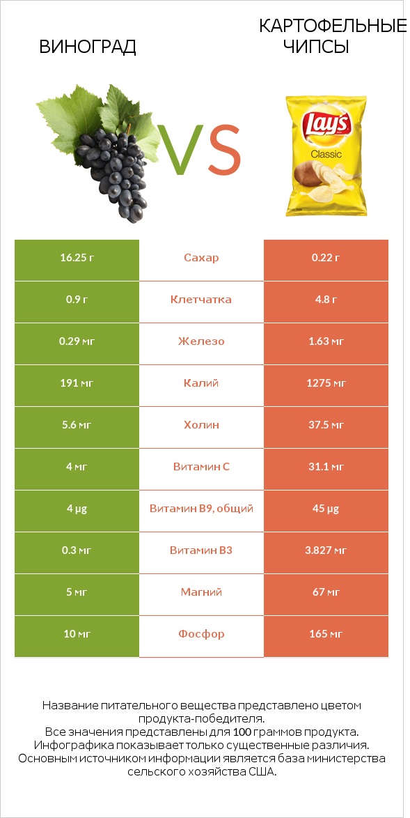 Виноград vs Картофельные чипсы infographic