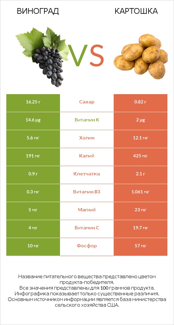 Виноград vs Картошка infographic