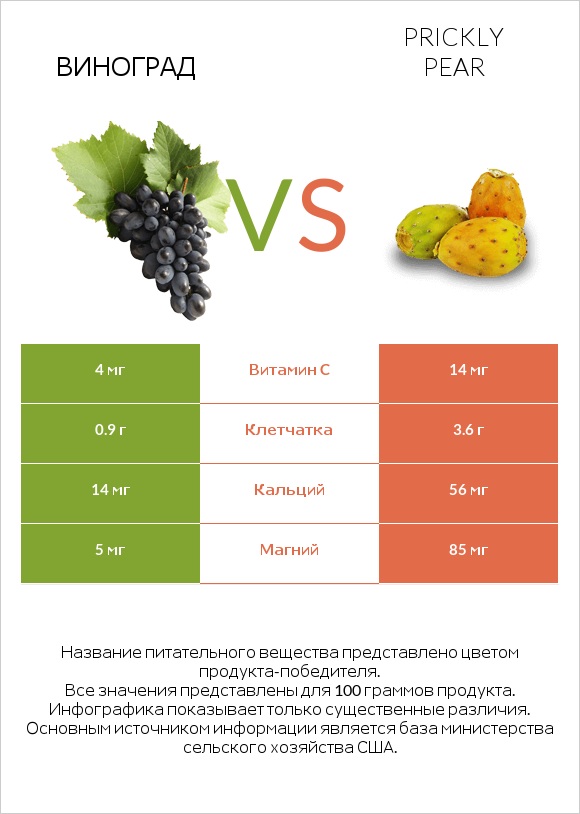 Виноград vs Prickly pear infographic
