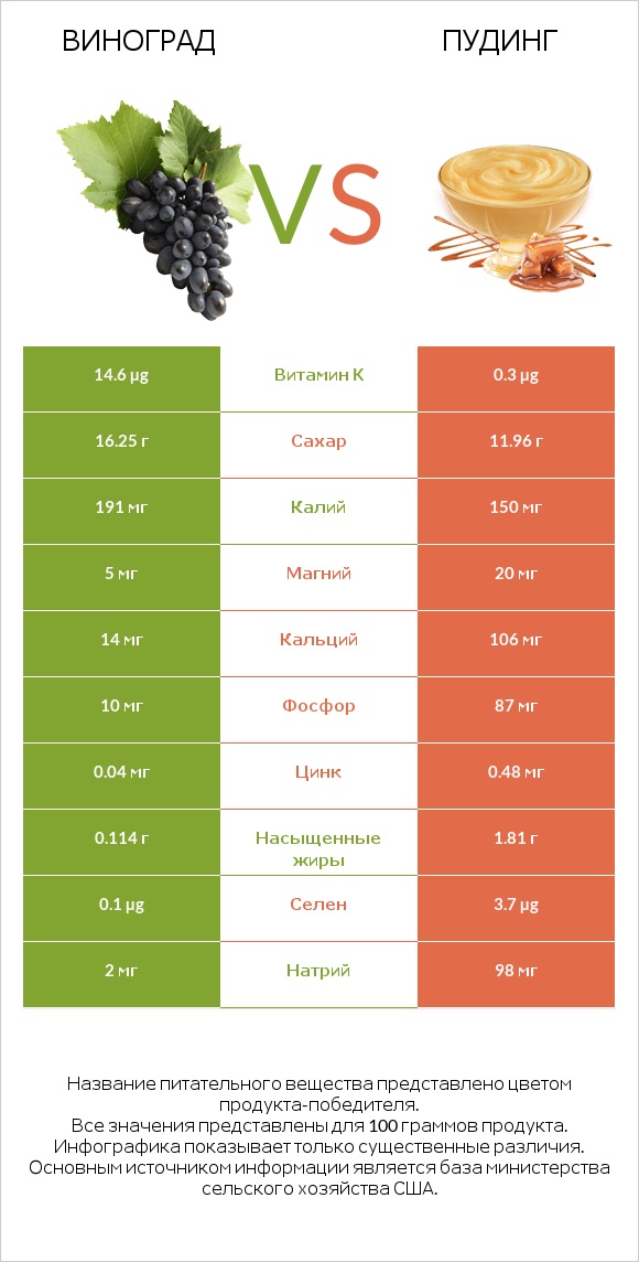 Виноград vs Пудинг infographic