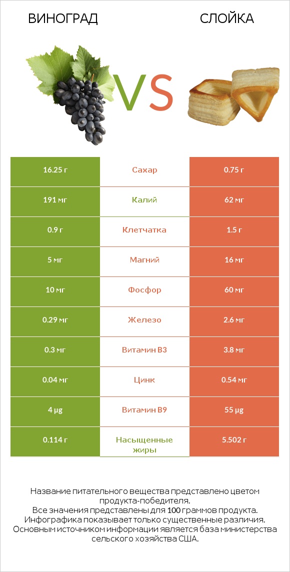 Виноград vs Слойка infographic