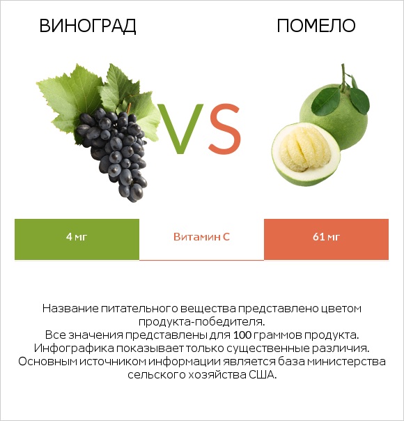 Виноград vs Помело infographic
