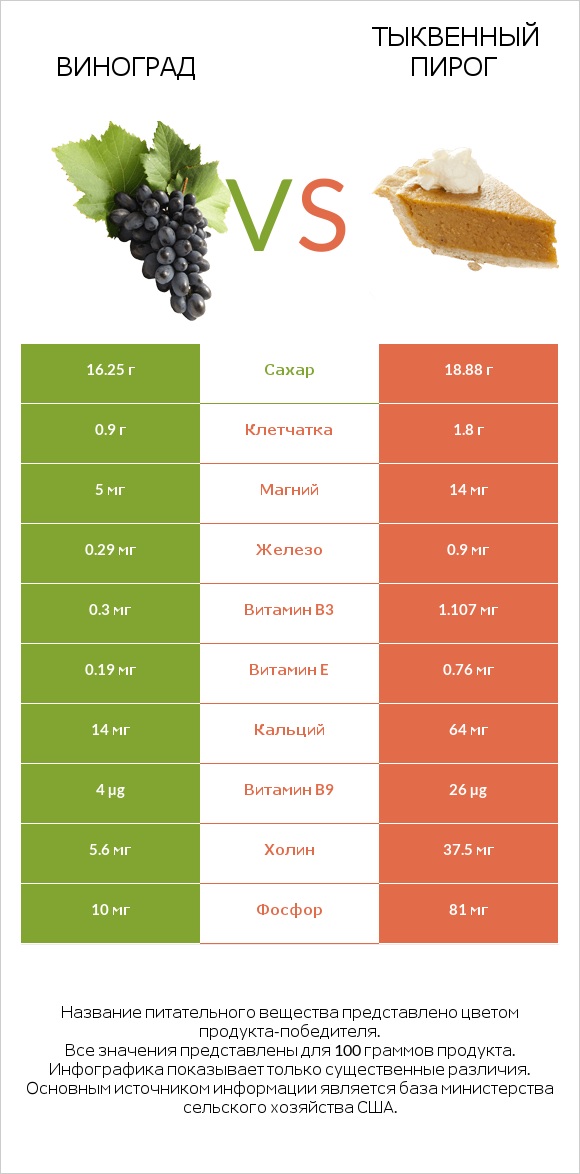 Виноград vs Тыквенный пирог infographic