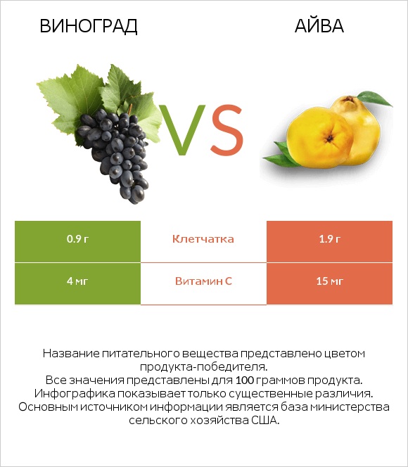 Виноград vs Айва infographic