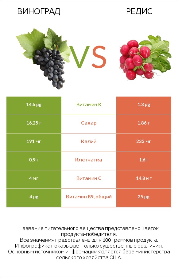 Виноград vs Редис infographic