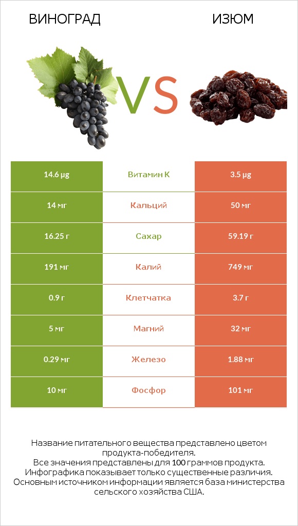 Виноград vs Изюм infographic