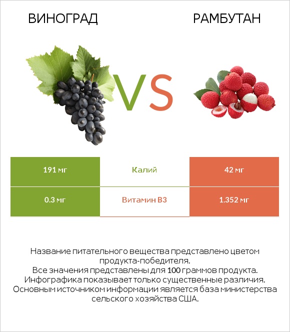 Виноград vs Рамбутан infographic