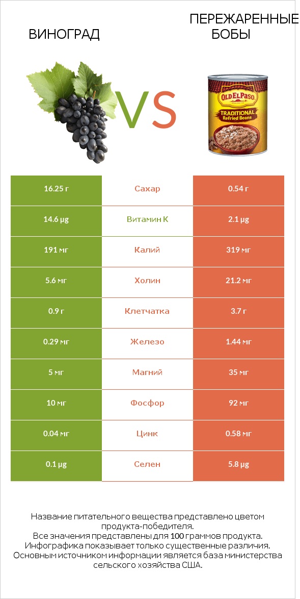 Виноград vs Пережаренные бобы infographic