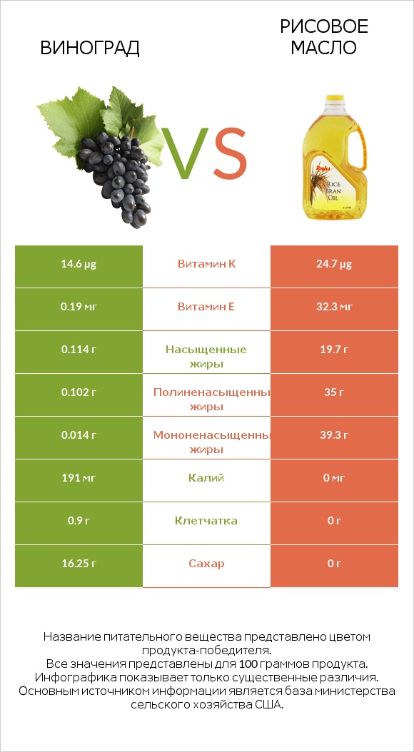 Виноград vs Рисовое масло infographic