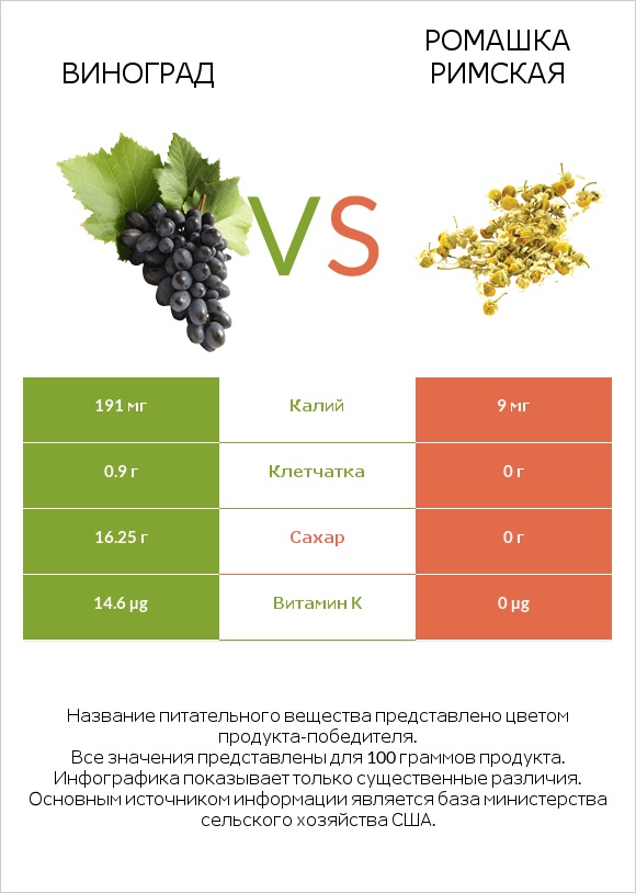 Виноград vs Ромашка римская infographic