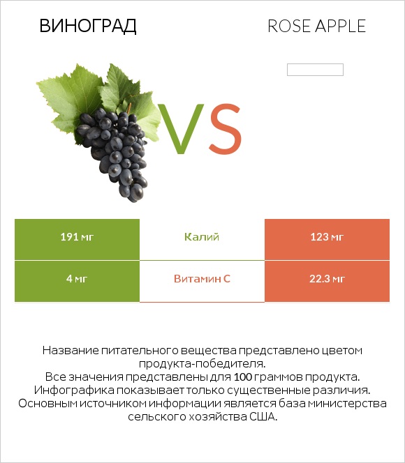 Виноград vs Rose apple infographic