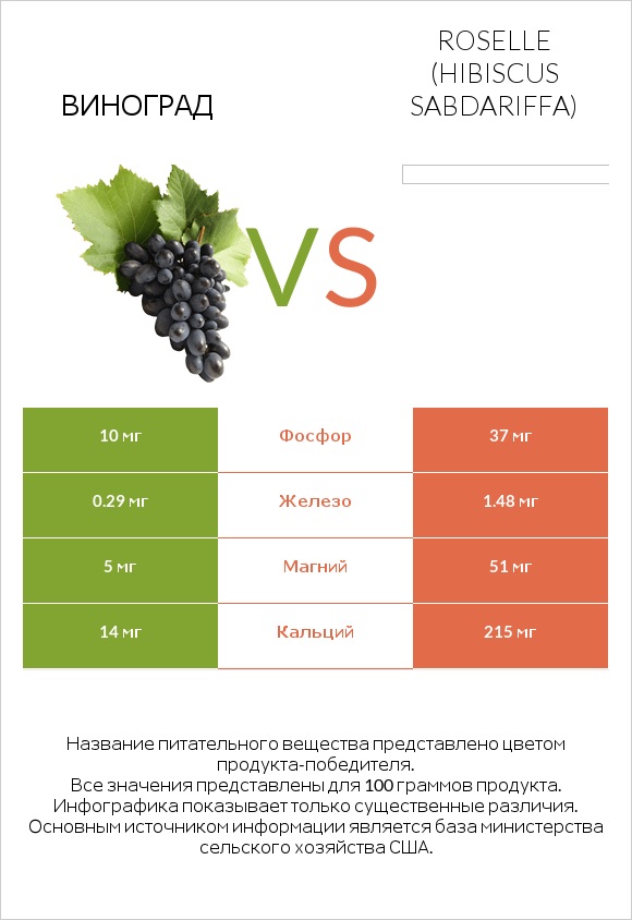 Виноград vs Roselle (Hibiscus sabdariffa) infographic