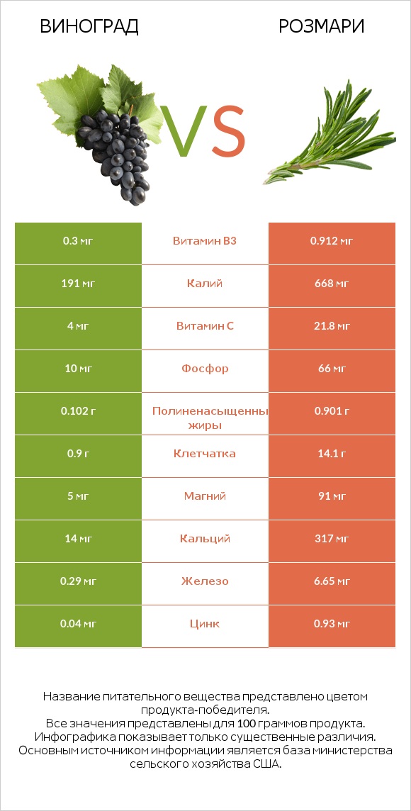 Виноград vs Розмари infographic