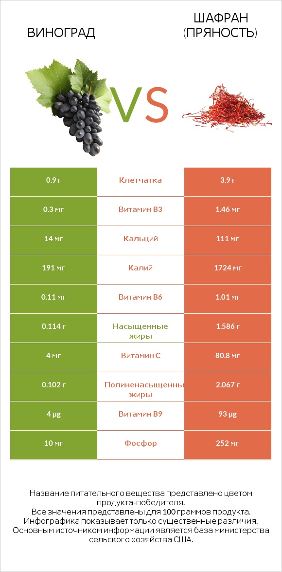 Виноград vs Шафран (пряность) infographic
