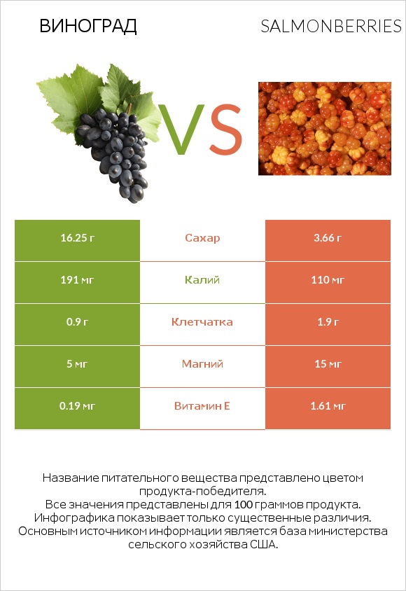 Виноград vs Salmonberries infographic
