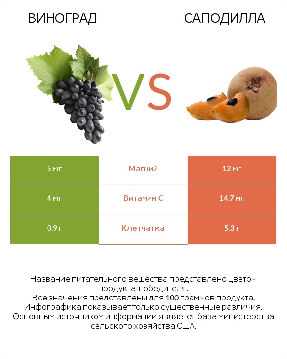 Виноград vs Саподилла infographic