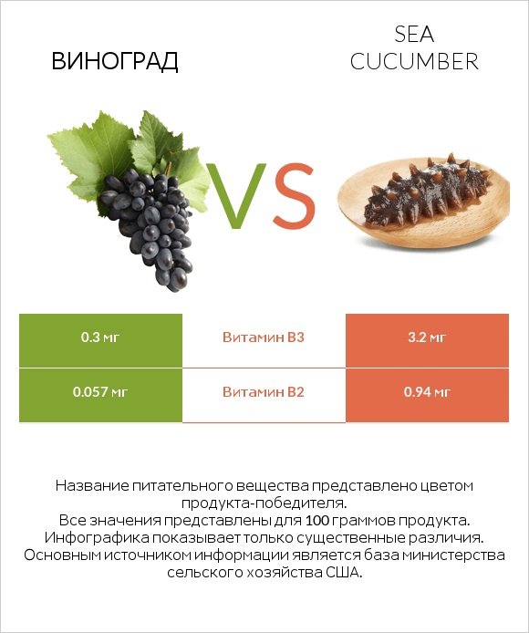 Виноград vs Sea cucumber infographic