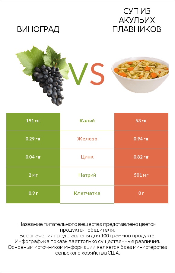 Виноград vs Суп из акульих плавников infographic