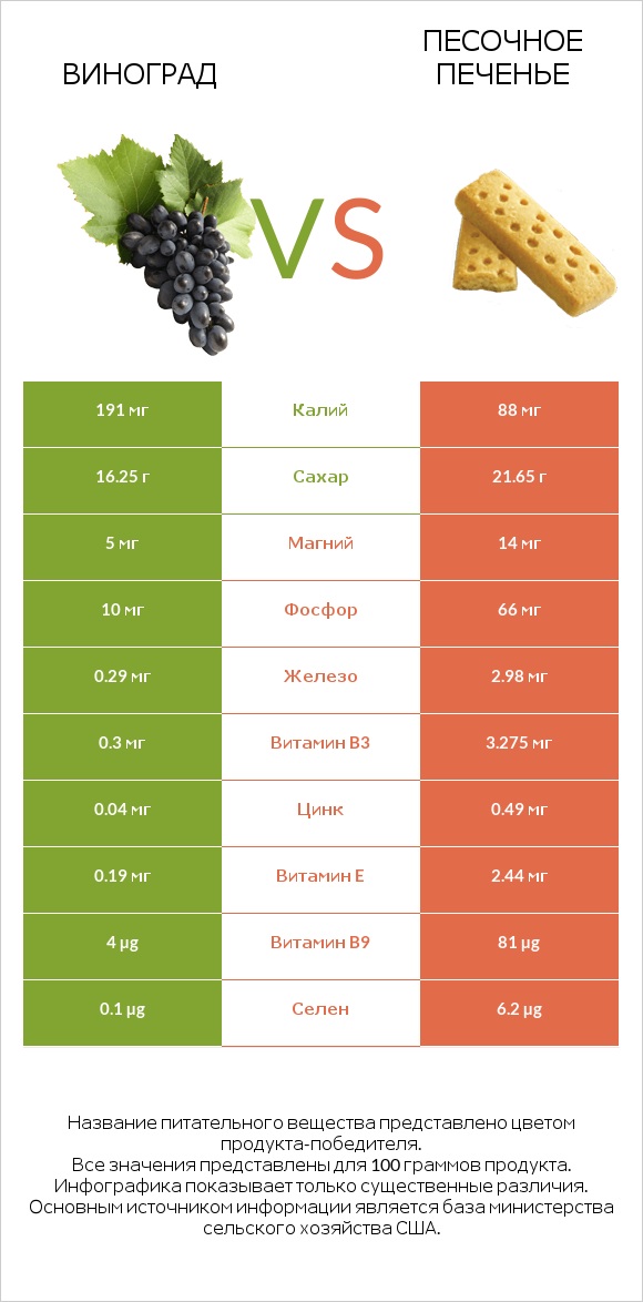 Виноград vs Песочное печенье infographic